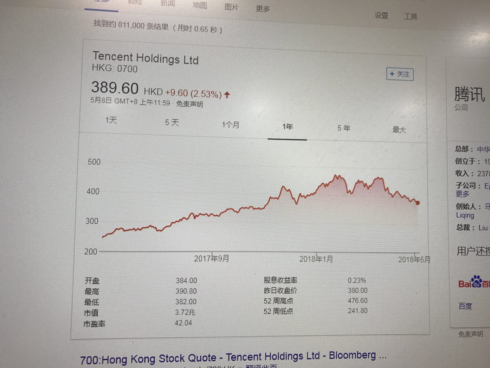 2018年5月8日腾讯0700行情截图,389.60港元,市盈率42.04